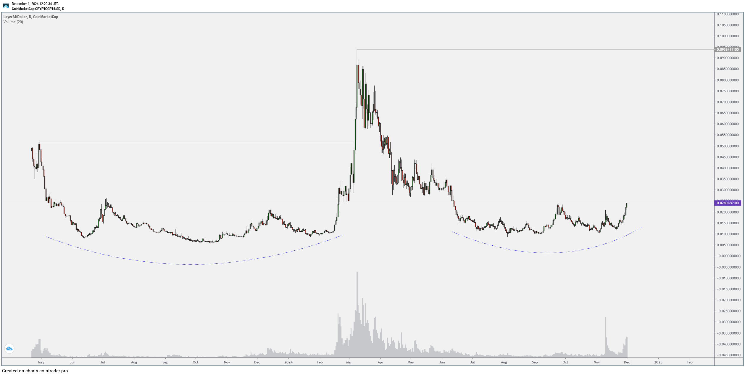 Эфириум график курса. Криптовалюта график. График эфириума сегодня. Эфириум в рубли. Графики эфириум.